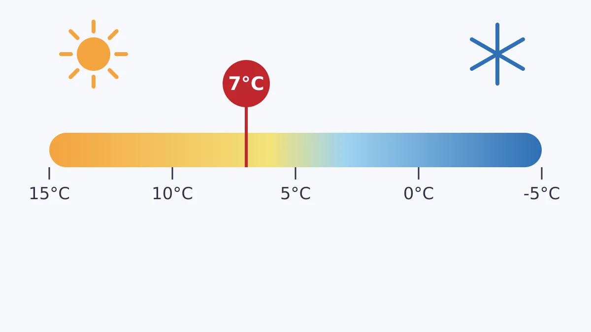 교체 기준: 하루 평균 기온 7°C